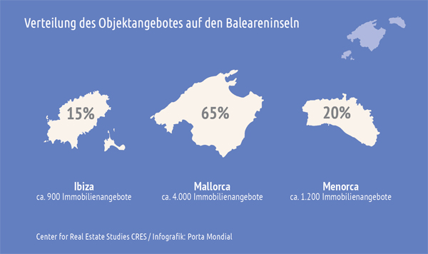 Rund zwei Drittel des aktuellen Immobilienangebots im Feriensegment befinden sich auf Mallorca.