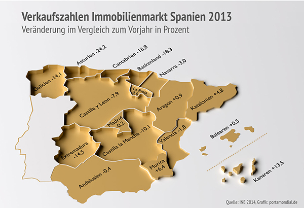 Immobilienmarkt Spanien 2013